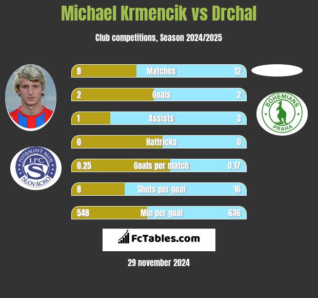 Michael Krmencik vs Drchal h2h player stats