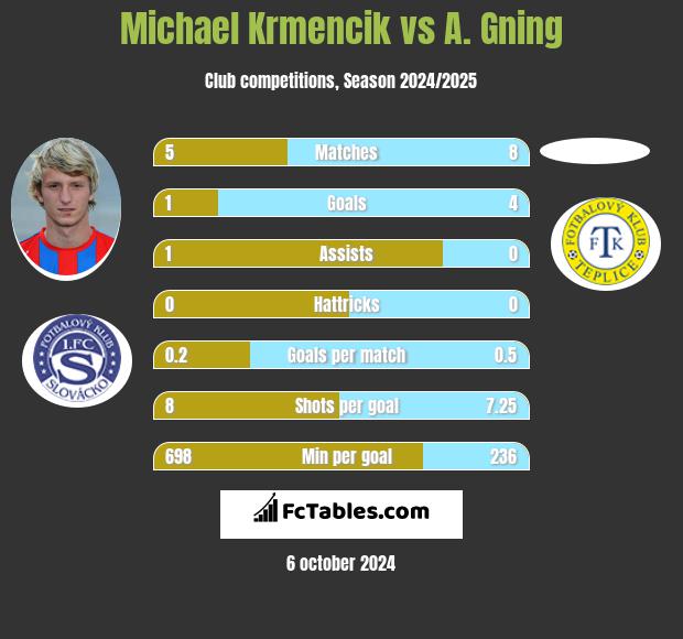 Michael Krmencik vs A. Gning h2h player stats