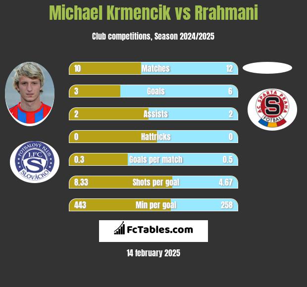 Michael Krmencik vs Rrahmani h2h player stats