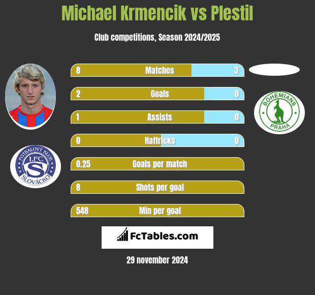 Michael Krmencik vs Plestil h2h player stats