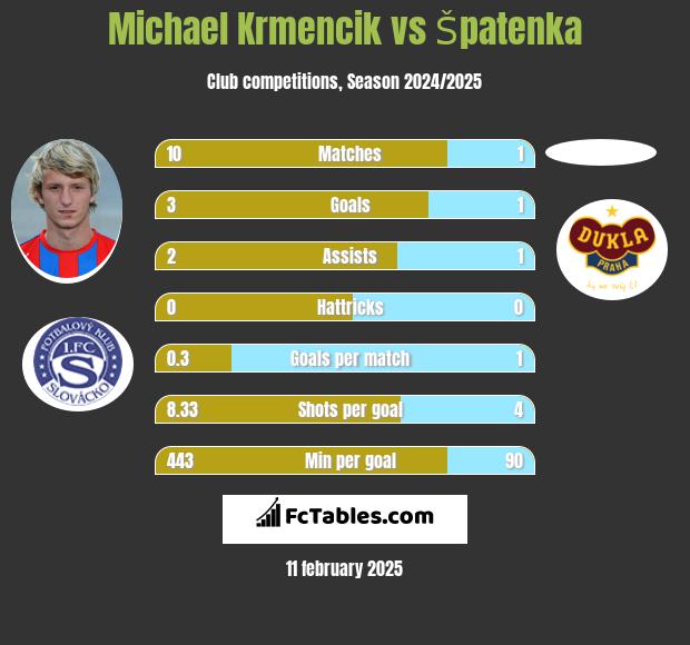 Michael Krmencik vs Špatenka h2h player stats