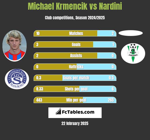 Michael Krmencik vs Nardini h2h player stats