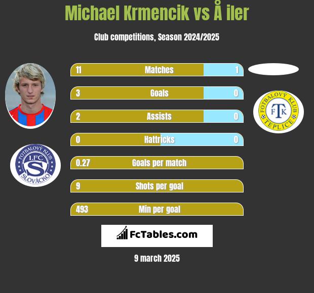 Michael Krmencik vs Å iler h2h player stats