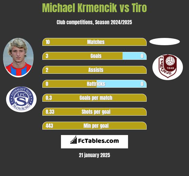 Michael Krmencik vs Tiro h2h player stats