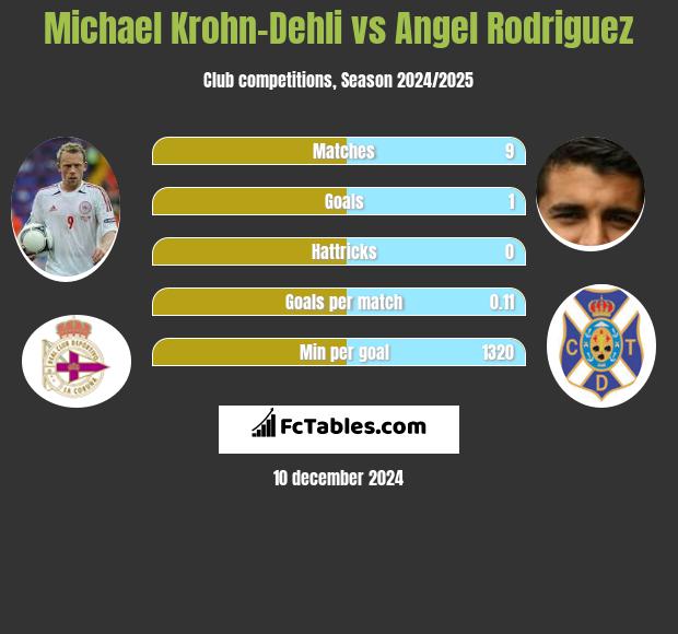 Michael Krohn-Dehli vs Angel Rodriguez h2h player stats