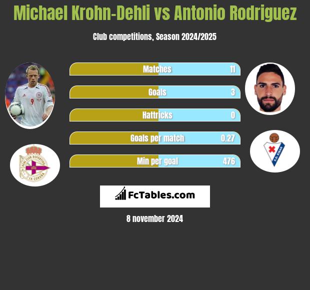 Michael Krohn-Dehli vs Antonio Rodriguez h2h player stats