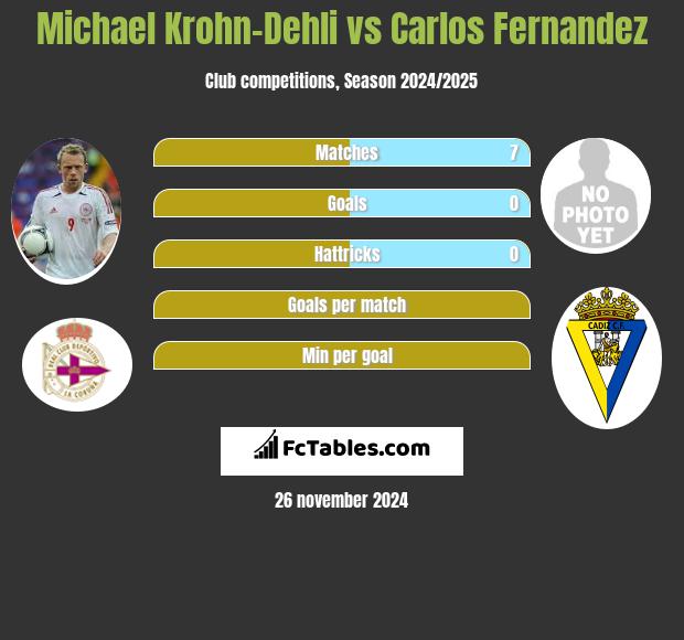 Michael Krohn-Dehli vs Carlos Fernandez h2h player stats