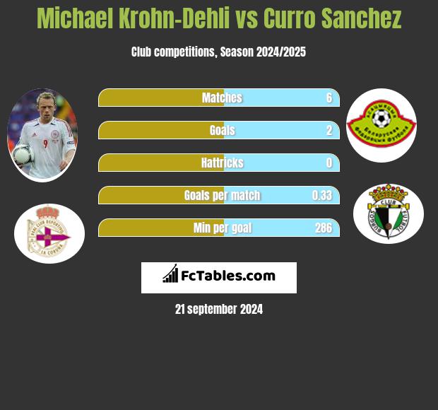 Michael Krohn-Dehli vs Curro Sanchez h2h player stats