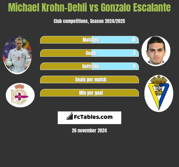 Michael Krohn-Dehli vs Gonzalo Escalante h2h player stats