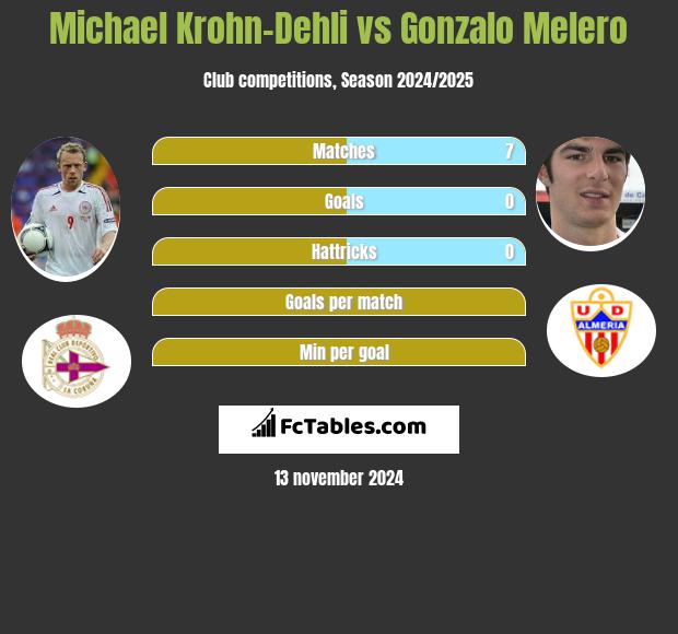 Michael Krohn-Dehli vs Gonzalo Melero h2h player stats