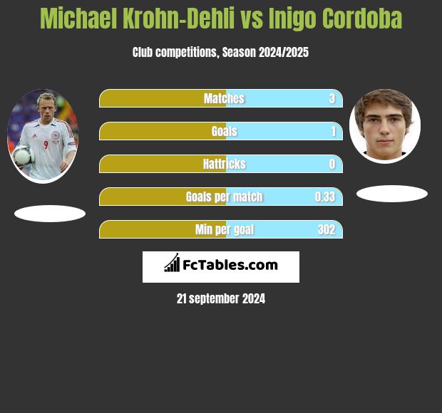 Michael Krohn-Dehli vs Inigo Cordoba h2h player stats