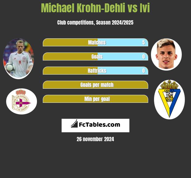 Michael Krohn-Dehli vs Ivi h2h player stats