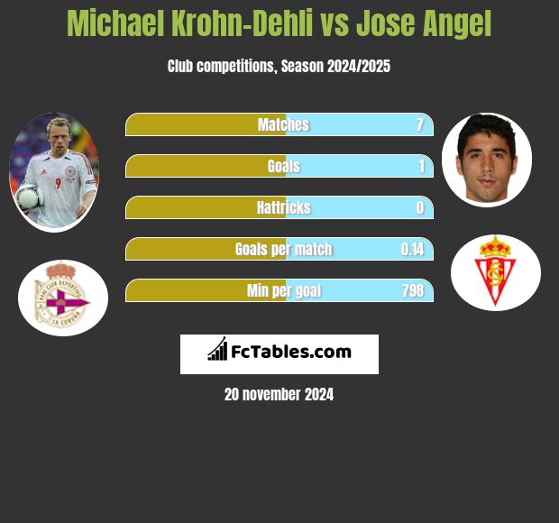 Michael Krohn-Dehli vs Jose Angel h2h player stats