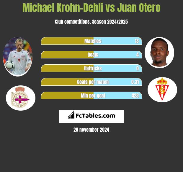 Michael Krohn-Dehli vs Juan Otero h2h player stats