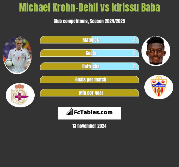 Michael Krohn-Dehli vs Idrissu Baba h2h player stats