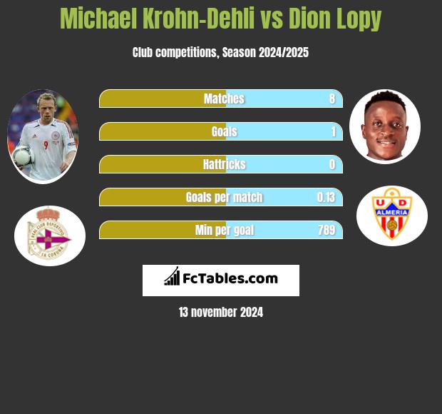 Michael Krohn-Dehli vs Dion Lopy h2h player stats