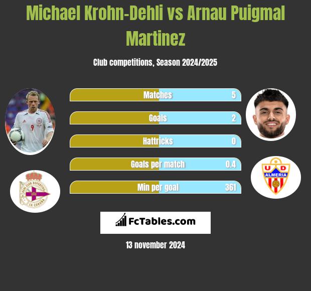 Michael Krohn-Dehli vs Arnau Puigmal Martinez h2h player stats