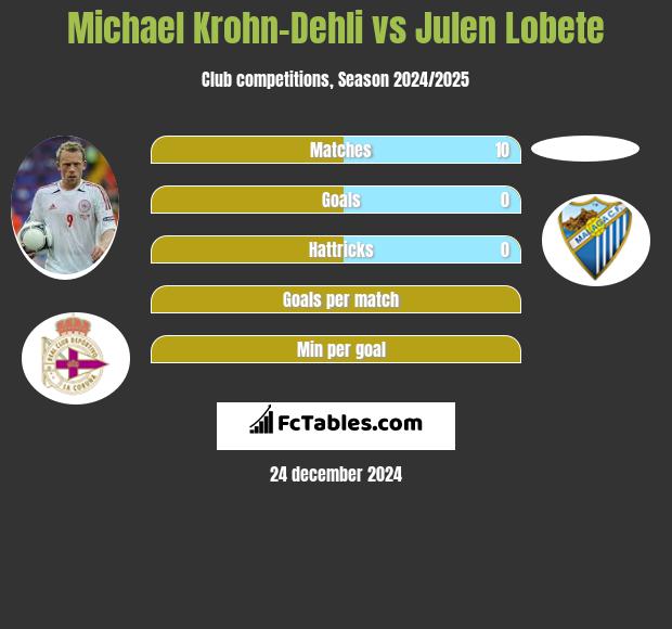 Michael Krohn-Dehli vs Julen Lobete h2h player stats