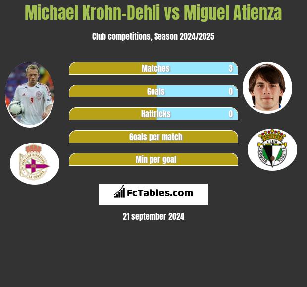 Michael Krohn-Dehli vs Miguel Atienza h2h player stats