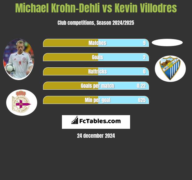 Michael Krohn-Dehli vs Kevin Villodres h2h player stats