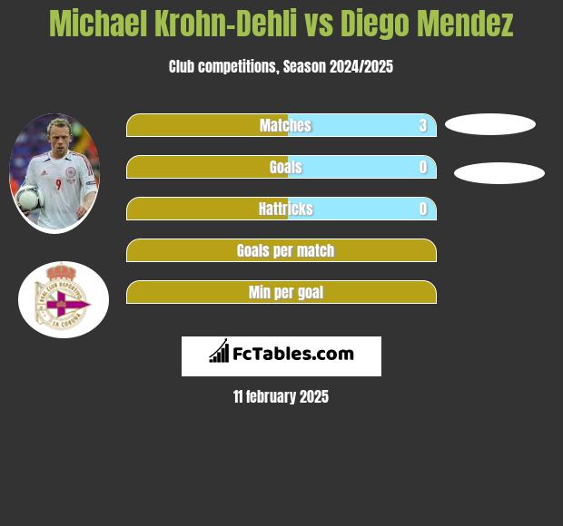 Michael Krohn-Dehli vs Diego Mendez h2h player stats