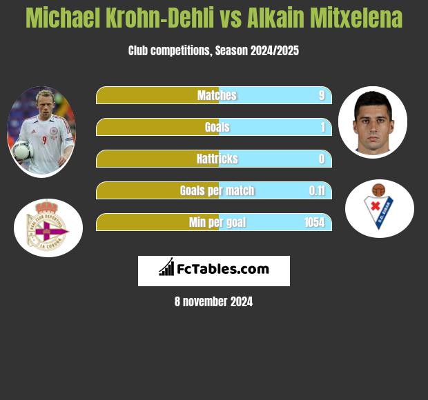 Michael Krohn-Dehli vs Alkain Mitxelena h2h player stats