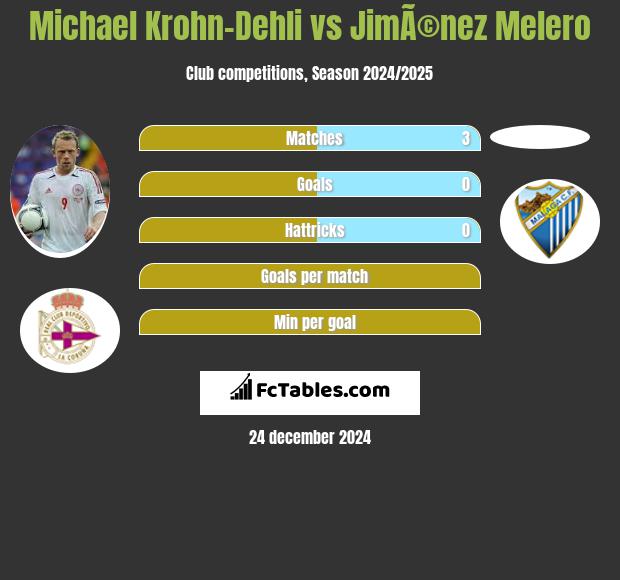 Michael Krohn-Dehli vs JimÃ©nez Melero h2h player stats