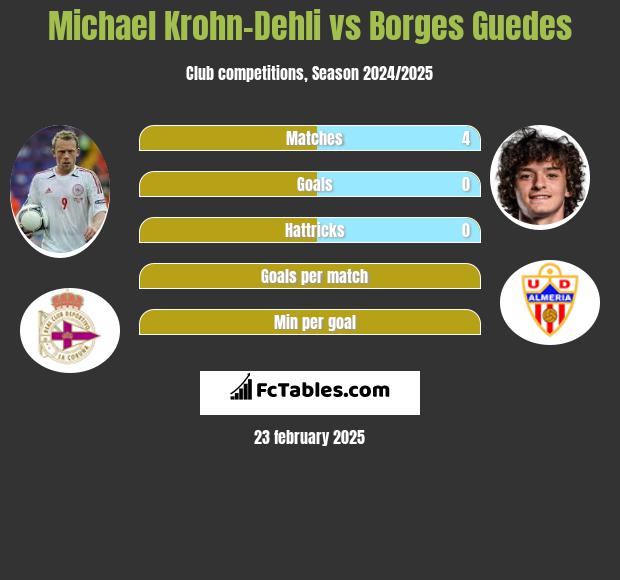 Michael Krohn-Dehli vs Borges Guedes h2h player stats