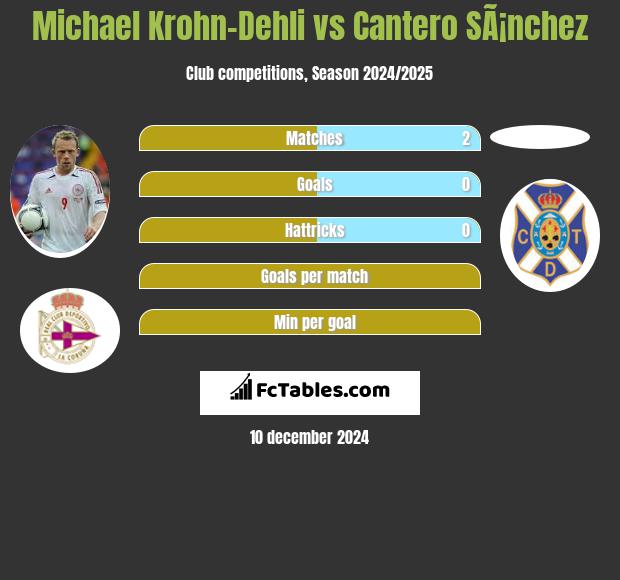 Michael Krohn-Dehli vs Cantero SÃ¡nchez h2h player stats