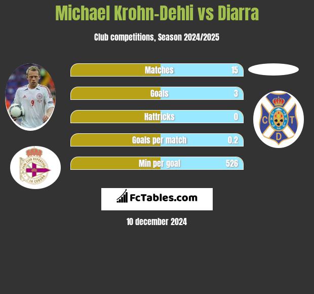 Michael Krohn-Dehli vs Diarra h2h player stats