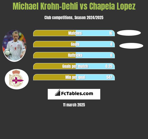 Michael Krohn-Dehli vs Chapela Lopez h2h player stats