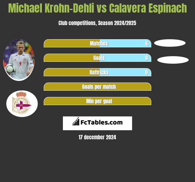 Michael Krohn-Dehli vs Calavera Espinach h2h player stats