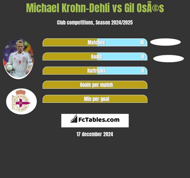 Michael Krohn-Dehli vs Gil OsÃ©s h2h player stats