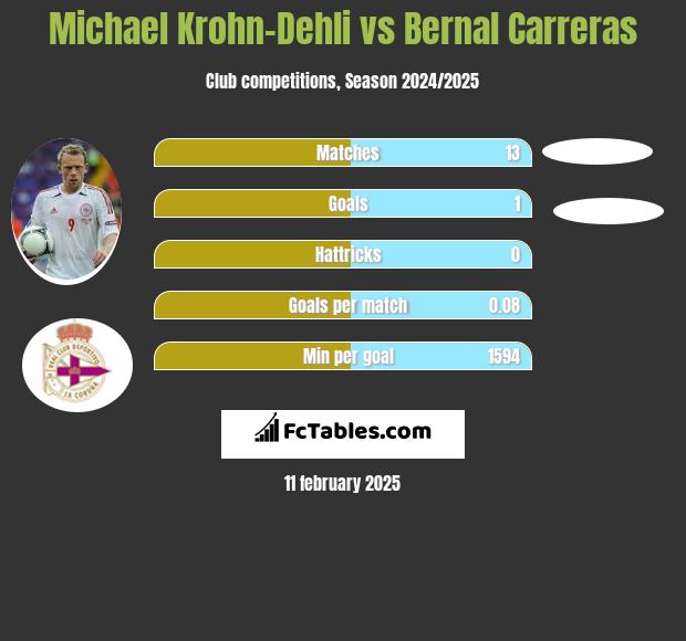 Michael Krohn-Dehli vs Bernal Carreras h2h player stats