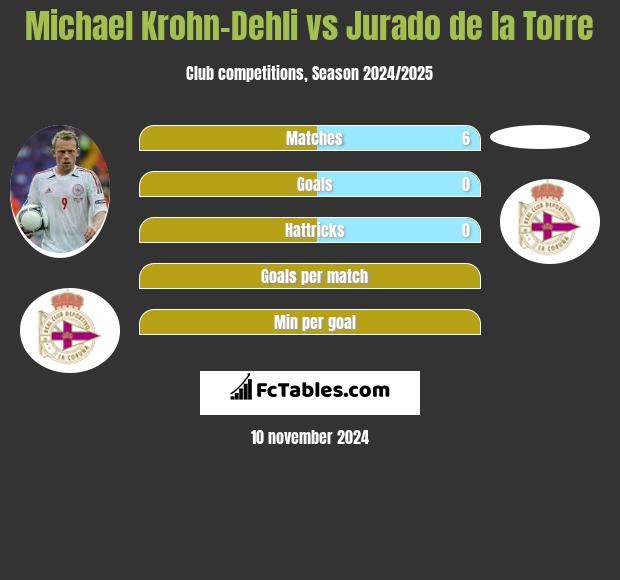 Michael Krohn-Dehli vs Jurado de la Torre h2h player stats