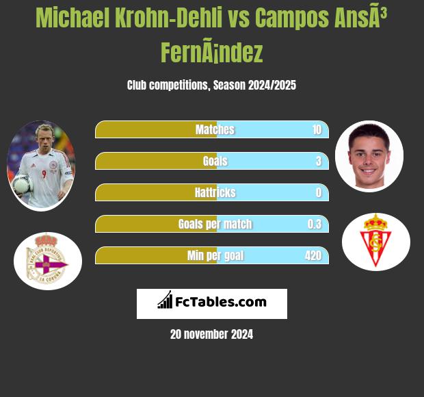 Michael Krohn-Dehli vs Campos AnsÃ³ FernÃ¡ndez h2h player stats