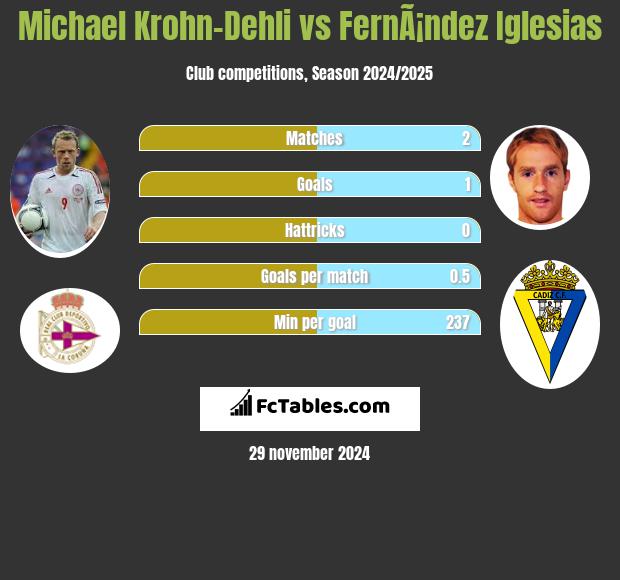 Michael Krohn-Dehli vs FernÃ¡ndez Iglesias h2h player stats