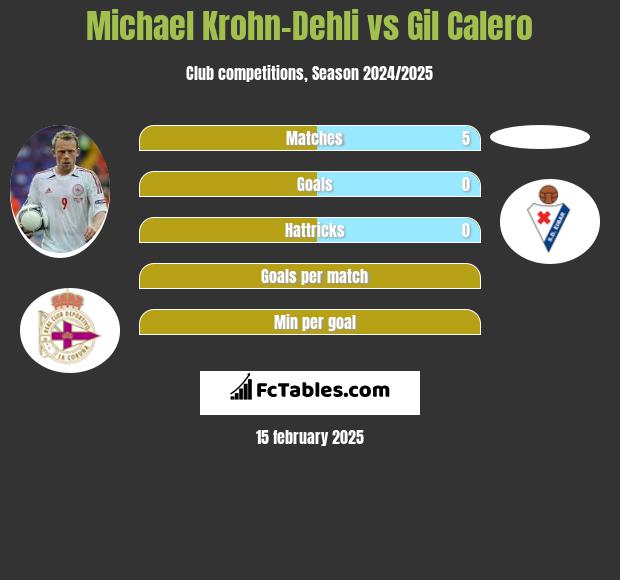 Michael Krohn-Dehli vs Gil Calero h2h player stats