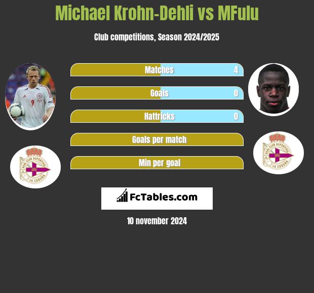 Michael Krohn-Dehli vs MFulu h2h player stats