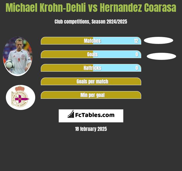 Michael Krohn-Dehli vs Hernandez Coarasa h2h player stats