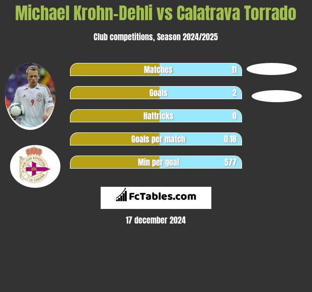 Michael Krohn-Dehli vs Calatrava Torrado h2h player stats