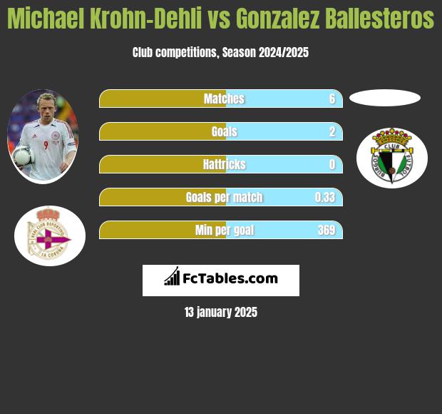 Michael Krohn-Dehli vs Gonzalez Ballesteros h2h player stats