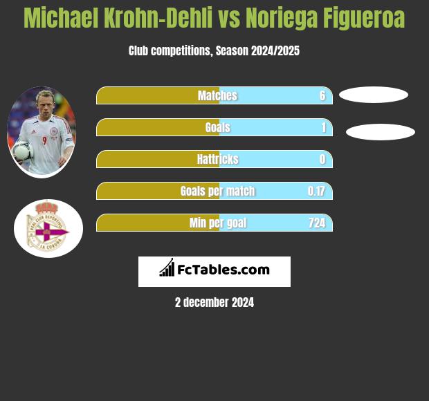 Michael Krohn-Dehli vs Noriega Figueroa h2h player stats