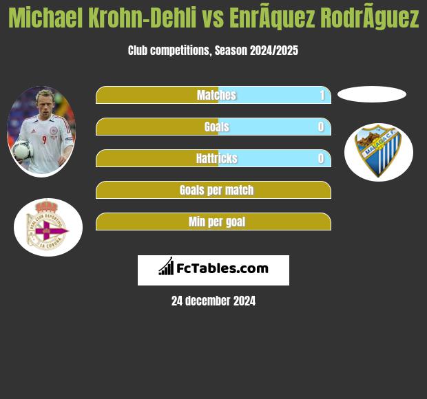 Michael Krohn-Dehli vs EnrÃ­quez RodrÃ­guez h2h player stats