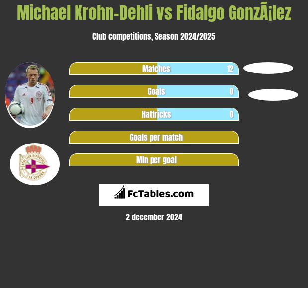 Michael Krohn-Dehli vs Fidalgo GonzÃ¡lez h2h player stats