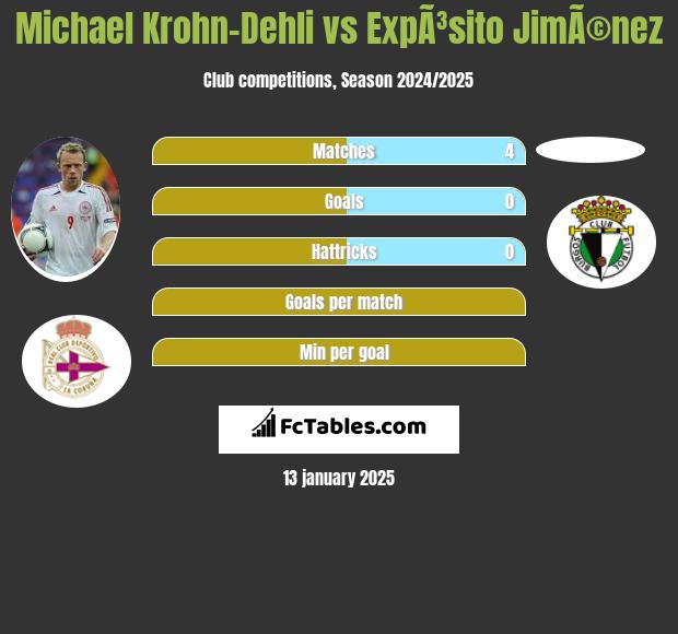 Michael Krohn-Dehli vs ExpÃ³sito JimÃ©nez h2h player stats