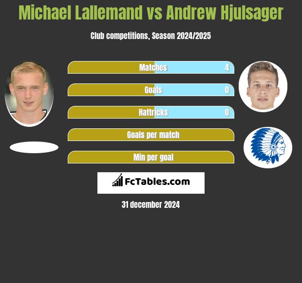 Michael Lallemand vs Andrew Hjulsager h2h player stats