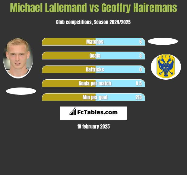 Michael Lallemand vs Geoffry Hairemans h2h player stats