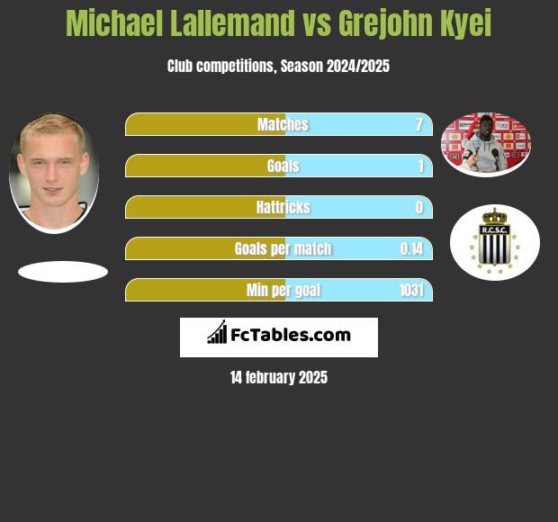 Michael Lallemand vs Grejohn Kyei h2h player stats