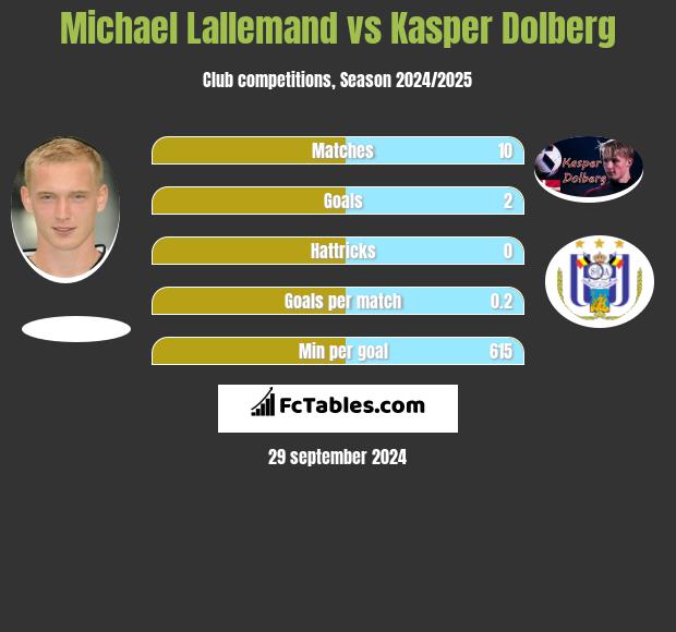 Michael Lallemand vs Kasper Dolberg h2h player stats